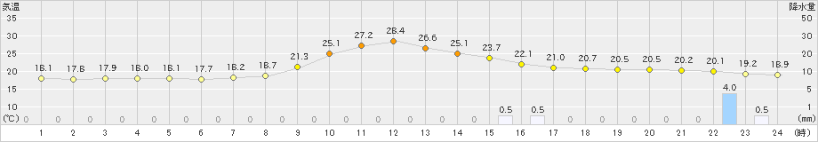 十日町(>2023年09月30日)のアメダスグラフ