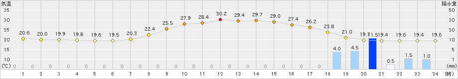 春江(>2023年09月30日)のアメダスグラフ