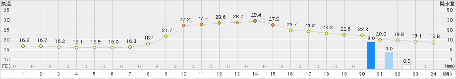 今庄(>2023年09月30日)のアメダスグラフ