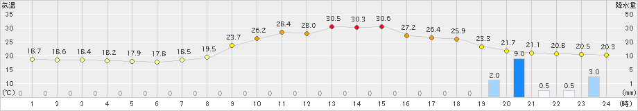 舞鶴(>2023年09月30日)のアメダスグラフ