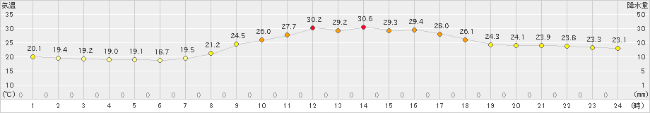 府中(>2023年09月30日)のアメダスグラフ