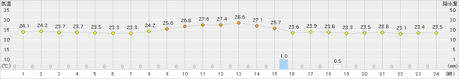 下関(>2023年09月30日)のアメダスグラフ