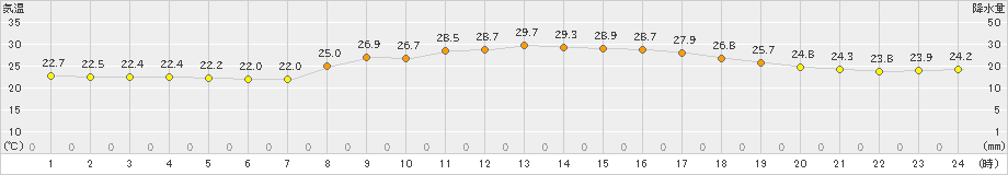 中甑(>2023年09月30日)のアメダスグラフ