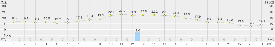 千歳(>2023年10月01日)のアメダスグラフ