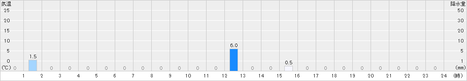 栗沢(>2023年10月01日)のアメダスグラフ