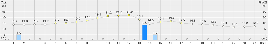 夕張(>2023年10月01日)のアメダスグラフ