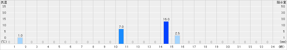 沼の沢(>2023年10月01日)のアメダスグラフ