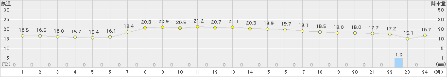 寿都(>2023年10月01日)のアメダスグラフ