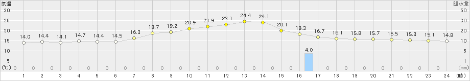 女満別(>2023年10月01日)のアメダスグラフ