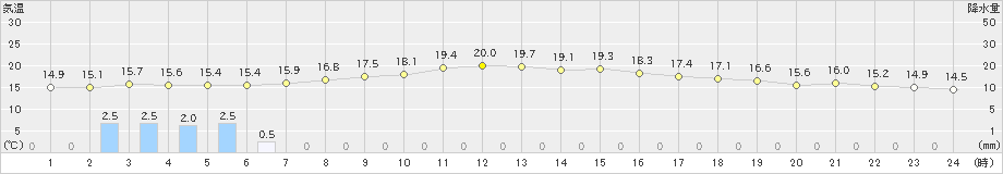 白糠(>2023年10月01日)のアメダスグラフ