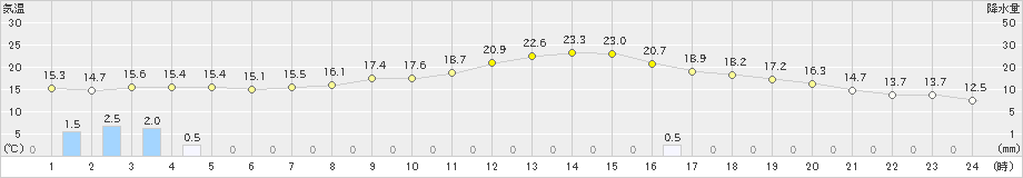 池田(>2023年10月01日)のアメダスグラフ