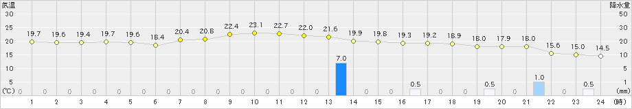 むつ(>2023年10月01日)のアメダスグラフ