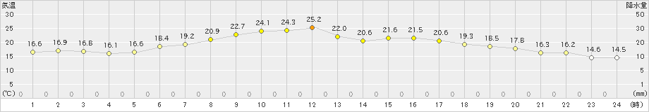 十和田(>2023年10月01日)のアメダスグラフ