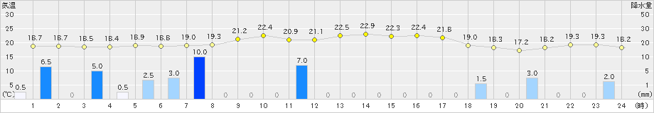 能代(>2023年10月01日)のアメダスグラフ