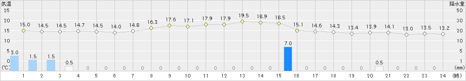 区界(>2023年10月01日)のアメダスグラフ