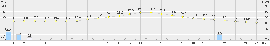 紫波(>2023年10月01日)のアメダスグラフ