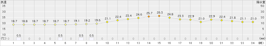 丸森(>2023年10月01日)のアメダスグラフ