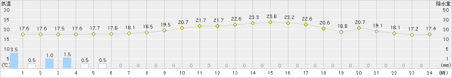 尾花沢(>2023年10月01日)のアメダスグラフ