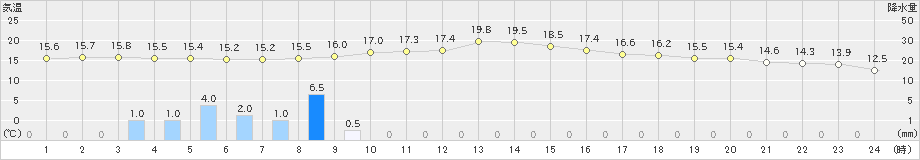 桧枝岐(>2023年10月01日)のアメダスグラフ