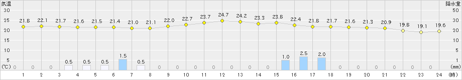 北茨城(>2023年10月01日)のアメダスグラフ