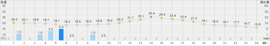 中之条(>2023年10月01日)のアメダスグラフ