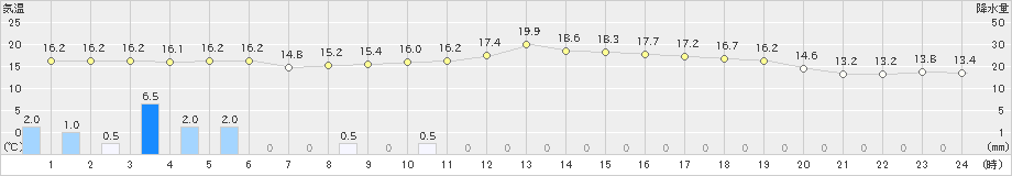 田代(>2023年10月01日)のアメダスグラフ