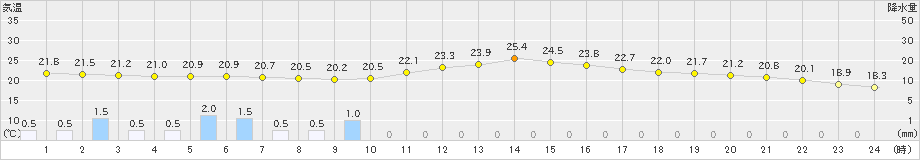 上里見(>2023年10月01日)のアメダスグラフ