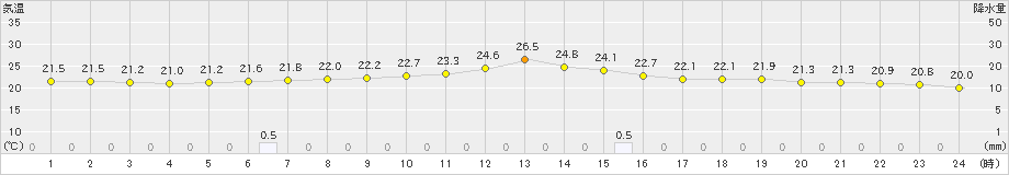 青梅(>2023年10月01日)のアメダスグラフ