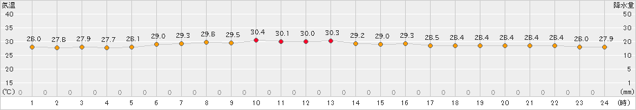 南鳥島(>2023年10月01日)のアメダスグラフ