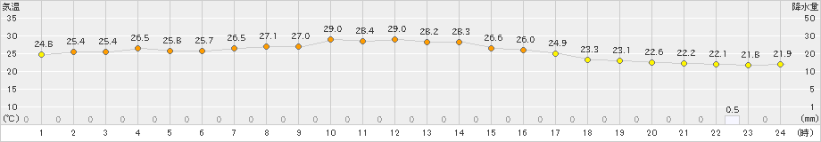 佐倉(>2023年10月01日)のアメダスグラフ