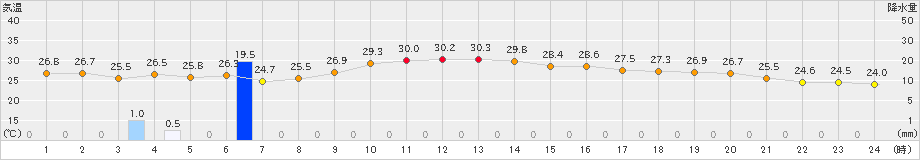 館山(>2023年10月01日)のアメダスグラフ