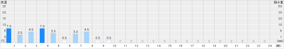 上高地(>2023年10月01日)のアメダスグラフ