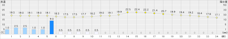 佐久(>2023年10月01日)のアメダスグラフ