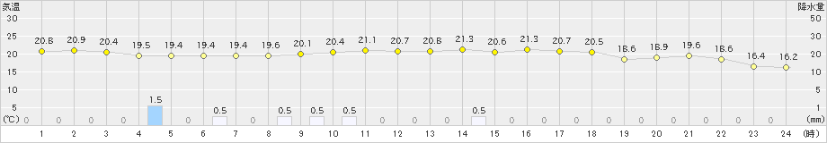 大泉(>2023年10月01日)のアメダスグラフ