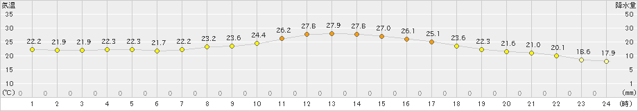 切石(>2023年10月01日)のアメダスグラフ