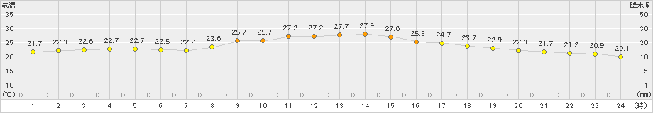 御殿場(>2023年10月01日)のアメダスグラフ