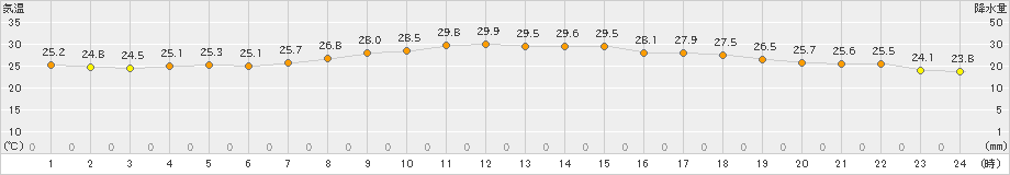 富士(>2023年10月01日)のアメダスグラフ