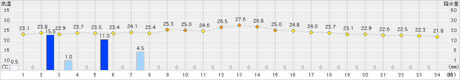 熱海伊豆山(>2023年10月01日)のアメダスグラフ