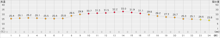 静岡(>2023年10月01日)のアメダスグラフ