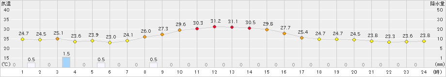 稲取(>2023年10月01日)のアメダスグラフ