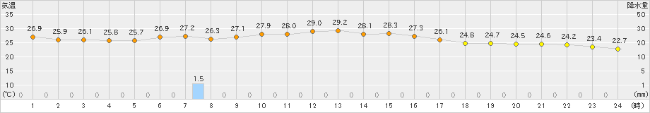 御前崎(>2023年10月01日)のアメダスグラフ