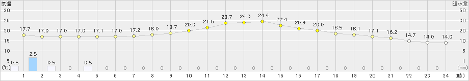 河合(>2023年10月01日)のアメダスグラフ