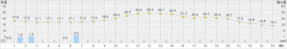 神岡(>2023年10月01日)のアメダスグラフ