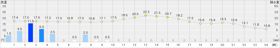 宮之前(>2023年10月01日)のアメダスグラフ