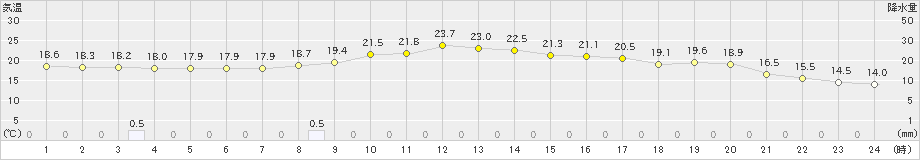 長滝(>2023年10月01日)のアメダスグラフ