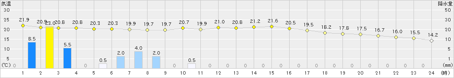 黒川(>2023年10月01日)のアメダスグラフ