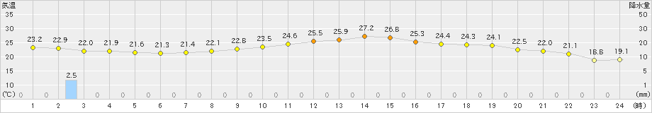 揖斐川(>2023年10月01日)のアメダスグラフ