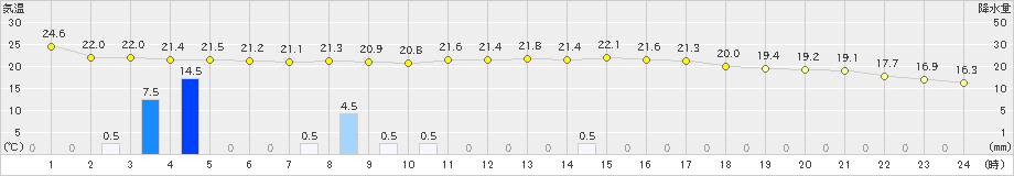 中津川(>2023年10月01日)のアメダスグラフ