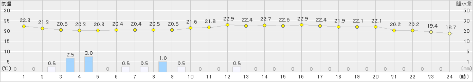 上野(>2023年10月01日)のアメダスグラフ