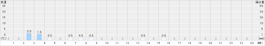 笠取山(>2023年10月01日)のアメダスグラフ